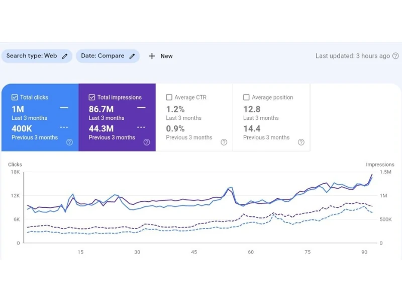 Renaissance Translations SEO Campaign
